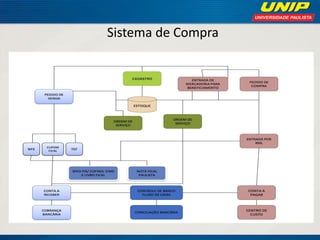 Sistema de Compra  