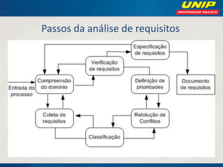 Passos da análise de requisitos  