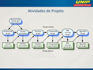 Atividades de Projeto 
ArchitecturaldesignAbstractspecificationInterfacedesignComponentdesignDatastructuredesignAlgorithmdesignSystemarchitectureSoftwarespecificationInterfacespecificationComponentspecificationDatastructurespecificationAlgorithmspecificationRequirementsspecificationDesign activitiesDesign products  