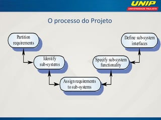 O processo do Projeto 
PartitionrequirementsIdentifysub-systemsAssign requirementsto sub-systemsSpecify sub-systemfunctionalityDefine sub-systeminterfaces  