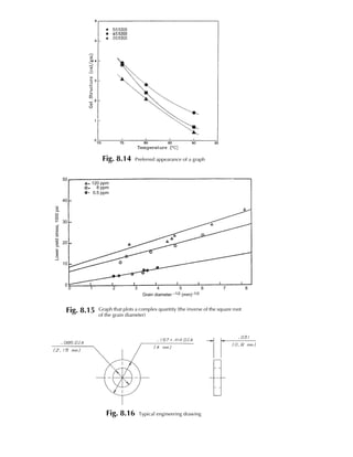 Fig. 8.14 Preferred appearance of a graph
120 ppm
8 ppm
0.5 ppm
50
40
30
20
10
0
Loweryieldstress,1000psi
0 1 2 3 4 5 6 7 8
Grain diameter –1/2 (mm)–1/2
Fig. 8.15 Graph that plots a complex quantity (the inverse of the square root
of the grain diameter)
Fig. 8.16 Typical engineering drawing
 
