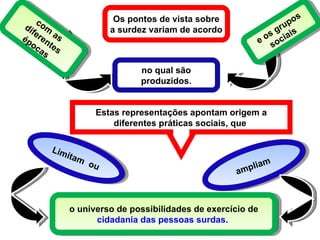 ampliam  o universo de possibilidades de exercício de  cidadania das pessoas surdas.  Os pontos de vista sobre a surdez variam de acordo Estas representações apontam origem a diferentes práticas sociais, que  Limitam  ou com as diferentes épocas  e os grupos sociais  no qual são produzidos. 