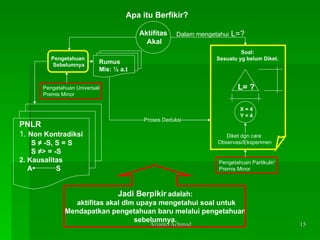 Apa itu Berfikir? L= ? Aktifitas  Akal Dalam mengetahui  L=? Pengetahuan  Sebelumnya Rumus Mis: ½ a.t PNLR 1.  Non Kontradiksi S ≠ -S, S = S S  ≠ > = -S 2. Kausalitas A  S Pengetahuan Universal/ Premis Minor X = 4 Y = 4 Soal: Sesuatu yg belum Diket. Proses Deduksi Diket dgn cara  Observasi/Eksperimen Pengetahuan Partikulir/ Premis Minor Jadi Berpikir   adalah: aktifitas akal dlm upaya mengetahui soal untuk Mendapatkan pengetahuan baru melalui pengetahuan sebelumnya. 