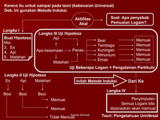 Soal: Apa penyebab Pemuaian Logam? Buat Hipotesa Mis: Es Api Matahari Aktifitas  Akal Langka I Es  Api  Matahari Langka II Uji Hipotesa Besi  Besi  Besi Memuai Memuai Tidak Memuai Panas Uji Beberapa Logam = Pengalaman Partikulir Besi Tembaga Kuningan Almunium Emas Api  Matahari Apa kesamaan Memuai Memuai Memuai Memuai Memuai Langka III Uji Hipotesa Karena itu untuk sampai pada teori (kebenaran Universal) Dok. Ini gunakan Metode Induksi. Penyimpulan: Semua Logam bila  dipanaskan akan memuai Langka IV Teori: Pengetahuan Universal Inilah Metode Induksi Dari Ke 