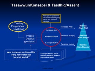 Konsepsi: Gagasan/ide-ide sederhana kita yang belum ada penilaian padanya. Konsepsi karena belum melalui penilaian maka ia dapat benar/salah   Realitas Alam Akal Realitas Alam Khayal Realitas Alam Material Persepsi Akal Persepsi Khayal Persepsi Indera Tasdhiq Pengetahuan  Keyakinan Proses Deduksi (penilaian)  Konsepsi Akal Konsepsi Khayal Konsepsi Materi Apa landasan penilaian Kita  yang kebenarannya  bersifat Mutlak? Tasawwur/Konsepsi & Tasdhiq/Assent 