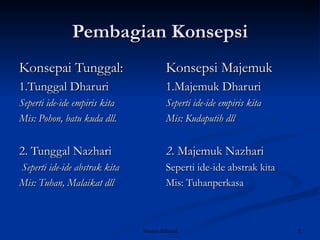 Pembagian Konsepsi Konsepai Tunggal: 1.Tunggal Dharuri  Seperti ide-ide empiris kita Mis: Pohon, batu kuda dll.  2. Tunggal Nazhari Seperti ide-ide abstrak kita Mis: Tuhan, Malaikat dll Konsepsi Majemuk 1.Majemuk Dharuri Seperti ide-ide empiris kita Mis: Kudaputih dll 2.  Majemuk Nazhari Seperti ide-ide abstrak kita Mis: Tuhanperkasa  