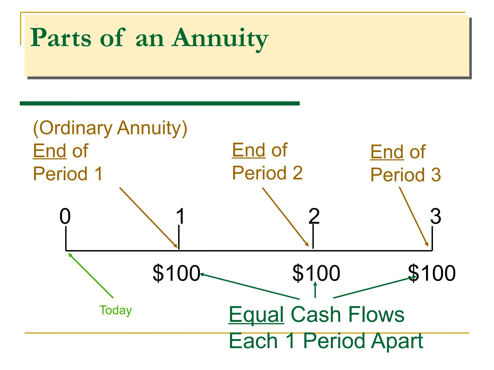 Parts of an Annuity
0 1 2 3
$100 $100 $100
(Ordinary Annuity)
End of
Period 1
End of
Period 2
Today
Equal Cash Flows
Each 1 Period Apart
End of
Period 3
 