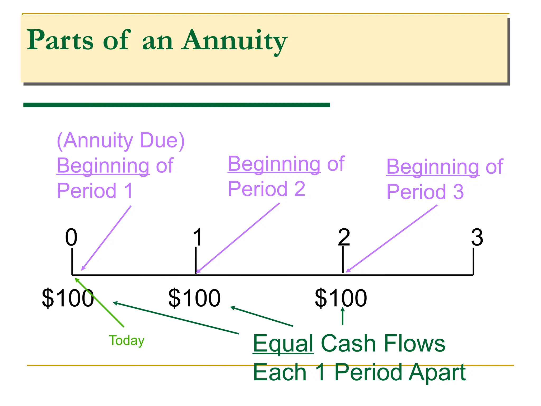 Parts of an Annuity
0 1 2 3
$100 $100 $100
(Annuity Due)
Beginning of
Period 1
Beginning of
Period 2
Today Equal Cash Flows
Each 1 Period Apart
Beginning of
Period 3
 