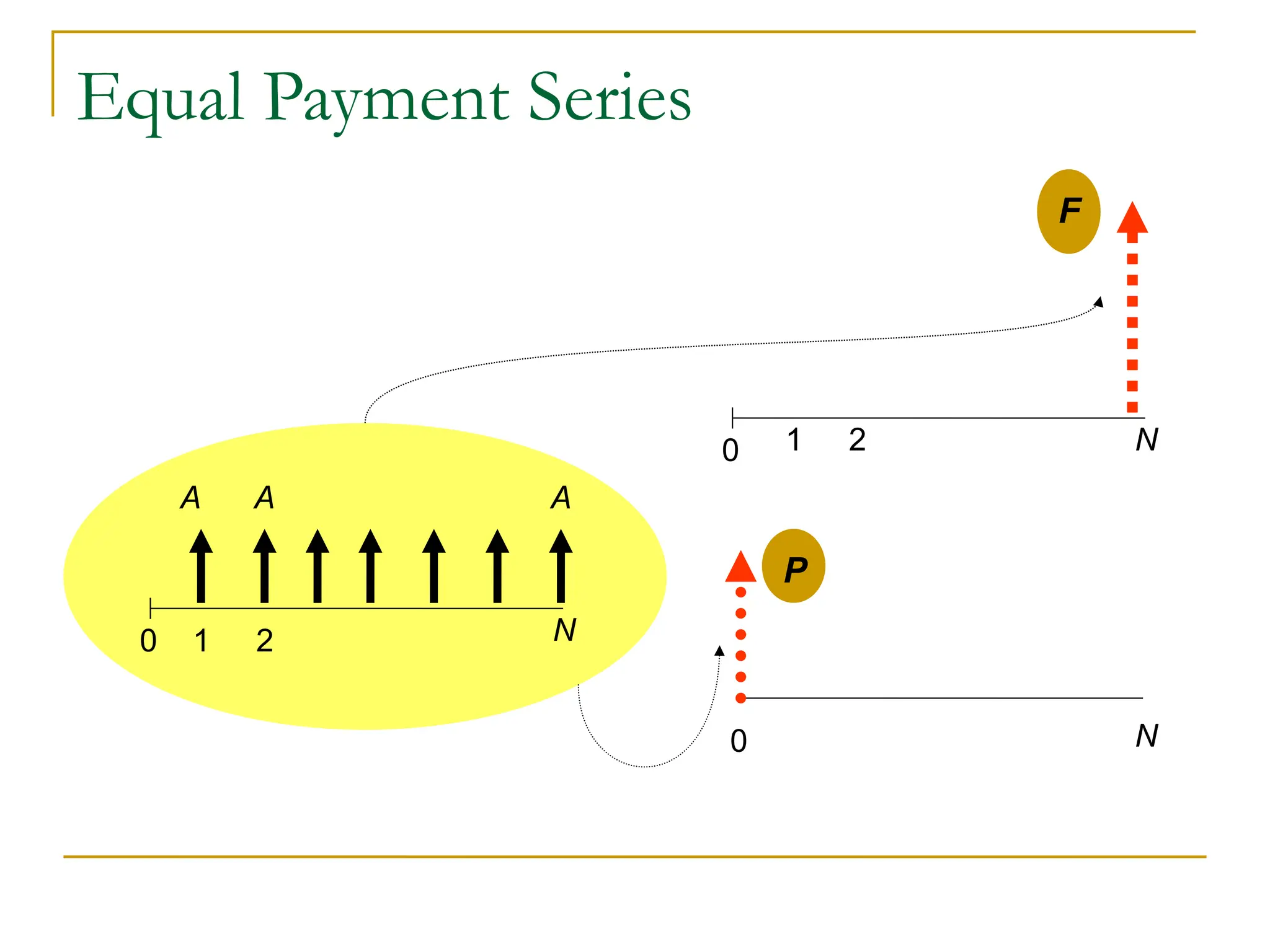 Equal Payment Series
0 1 2 N
0 1 2 N
A A A
F
P
0 N
 
