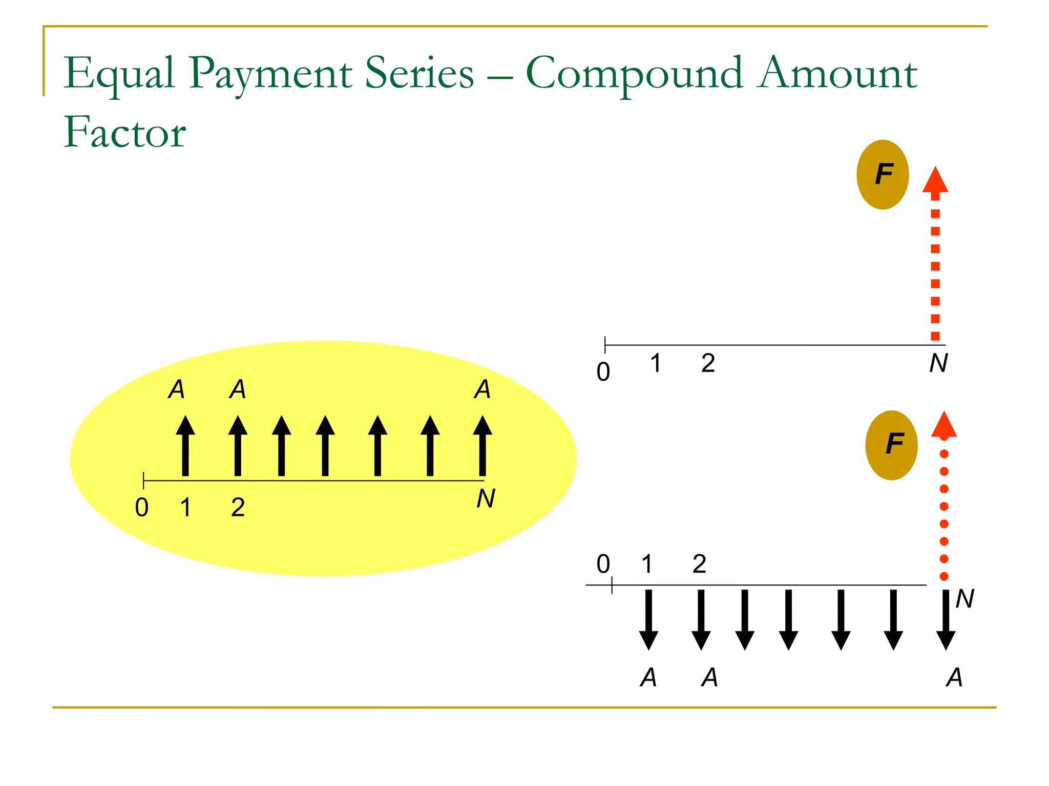 Equal Payment Series – Compound Amount
Factor
0 1 2 N
0 1 2 N
A A A
F
0 1 2
N
A A A
F
 