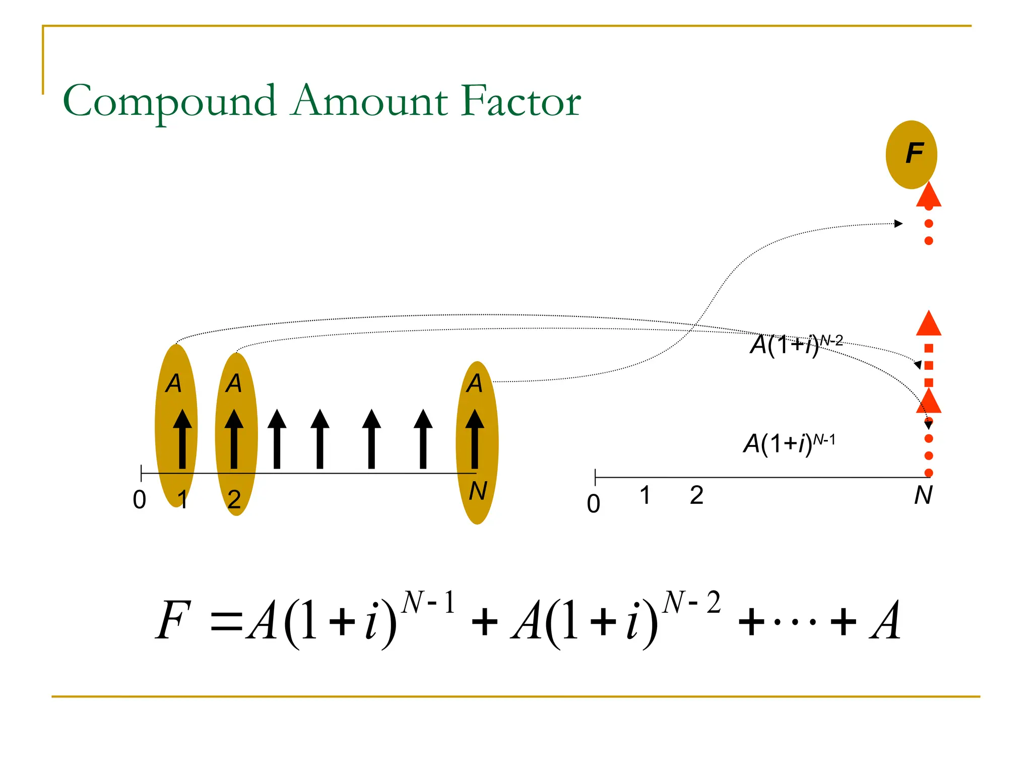 Compound Amount Factor
0 1 2 N 0 1 2 N
A A A
F
A(1+i)N-1
A(1+i)N-2
1 2
(1 ) (1 )
N N
F A i A i A
 
     

 