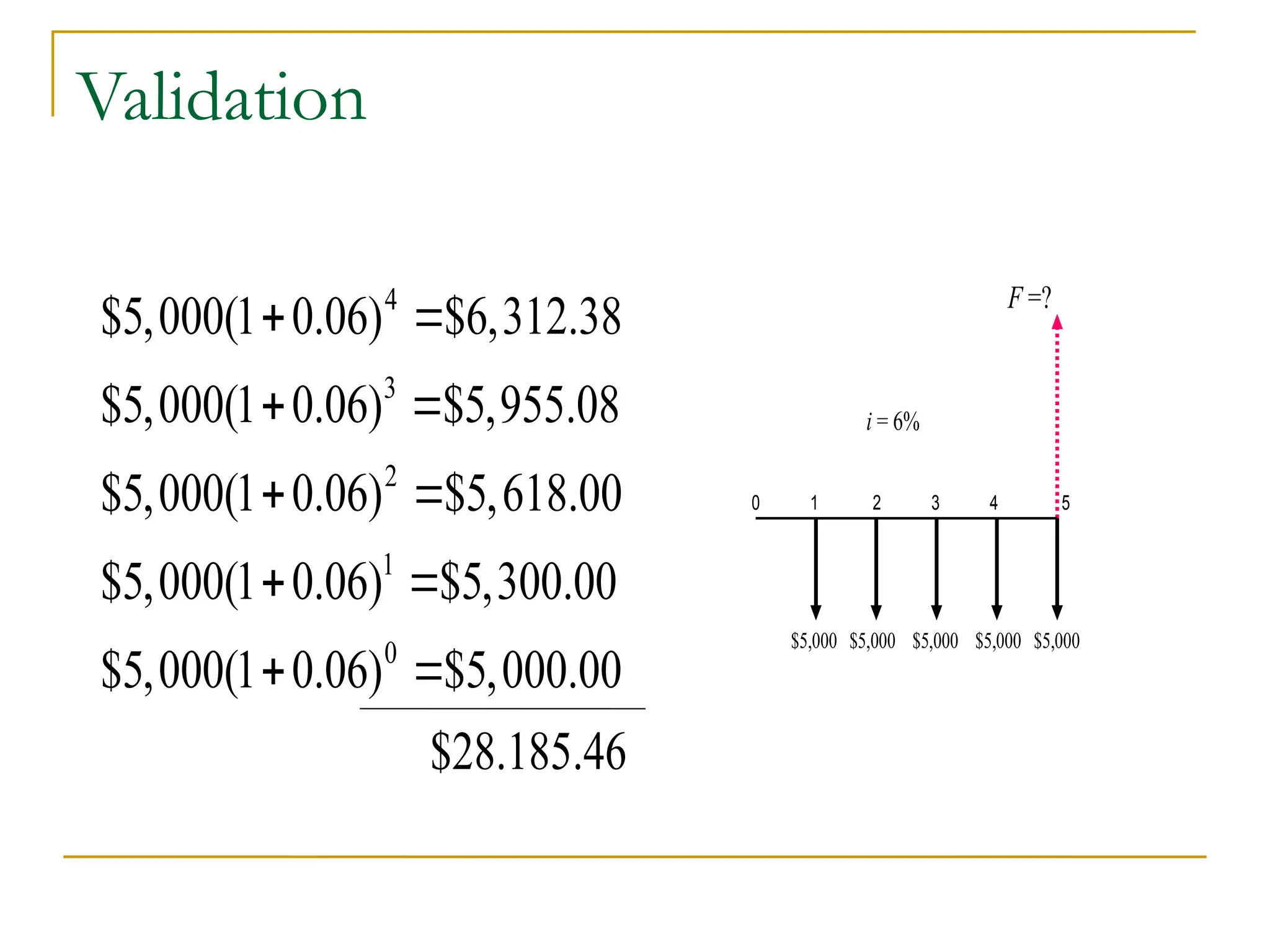 Validation
F =?
0 1 2 3 4 5
$5,000 $5,000 $5,000 $5,000 $5,000
i = 6%
4
3
2
1
0
$5,000(1 0.06) $6,312.38
$5,000(1 0.06) $5,955.08
$5,000(1 0.06) $5,618.00
$5,000(1 0.06) $5,300.00
$5,000(1 0.06) $5,000.00
$28.185.46
 
 
 
 
 
 