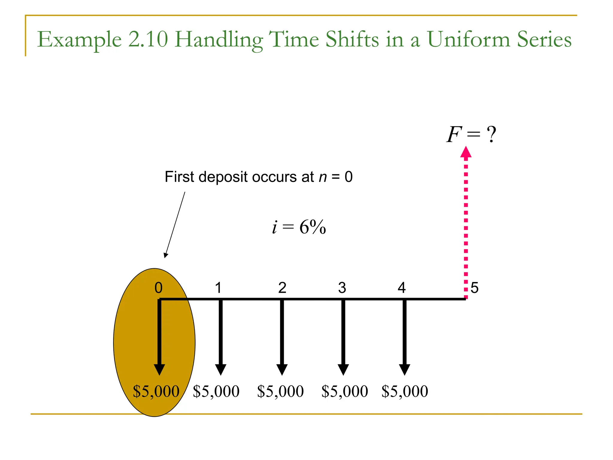 Example 2.10 Handling Time Shifts in a Uniform Series
F = ?
0 1 2 3 4 5
$5,000 $5,000 $5,000 $5,000 $5,000
i = 6%
First deposit occurs at n = 0
 