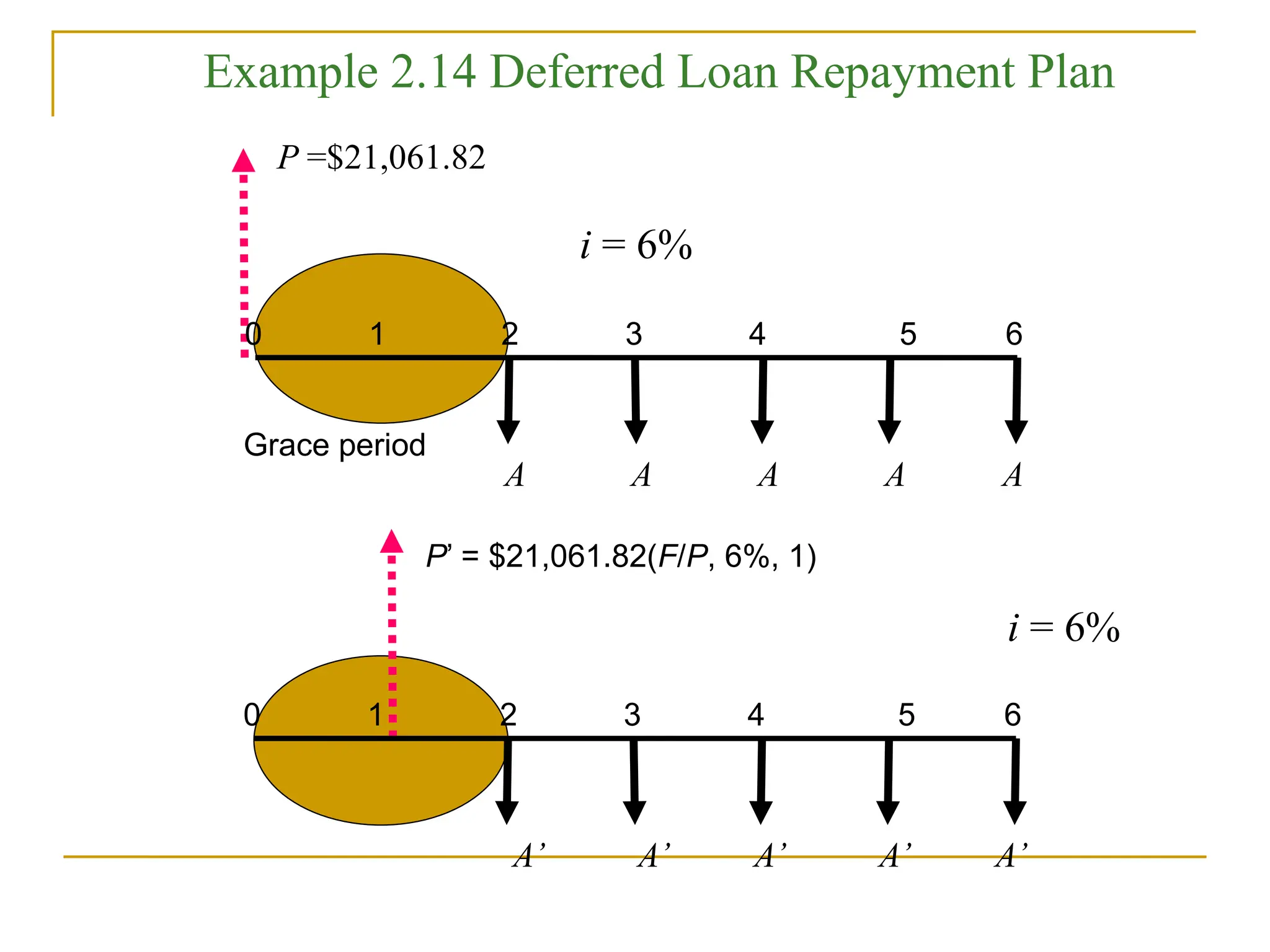 P =$21,061.82
0 1 2 3 4 5 6
A A A A A
i = 6%
0 1 2 3 4 5 6
A’ A’ A’ A’ A’
i = 6%
P’ = $21,061.82(F/P, 6%, 1)
Grace period
Example 2.14 Deferred Loan Repayment Plan
 
