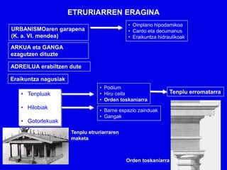 ETRURIARREN ERAGINA
                                             • Oinplano hipodamikoa
URBANISMOaren garapena                       • Cardo eta decumanus
(K. a. VI. mendea)                           • Eraikuntza hidraulikoak

ARKUA eta GANGA
ezagutzen dituzte

ADREILUA erabiltzen dute

Eraikuntza nagusiak
                                 • Podium
   • Tenpluak                    • Hiru cella                  Tenplu erromatarra
                                 • Orden toskaniarra
   • Hilobiak                    • Barne espazio zainduak
                                 • Gangak
   • Gotorlekuak
                      Tenplu etruriarraren
                      maketa



                                             Orden toskaniarra
 