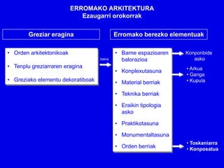 ERROMAKO ARKITEKTURA
                             Ezaugarri orokorrak

        Greziar eragina                    Erromako berezko elementuak

• Orden arkitektonikoak                    • Barne espazioaren   Konponbide
                                   baina     balorazioa             asko
• Tenplu greziarraren eragina                                    • Arkua
                                           • Konplexutasuna
                                                                 • Ganga
• Greziako elementu dekoratiboak           • Material berriak    • Kupula

                                           • Teknika berriak

                                           • Eraikin tipologia
                                             asko

                                           • Praktikotasuna

                                           • Monumentaltasuna
                                                                 • Toskaniarra
                                           • Orden berriak       • Konposatua
 