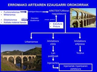 ERROMAKO ARTEAREN EZAUGARRI OROKORRAK
                               Erabilgarritasuna        ARKITEKTURAren
• Funtzionalismoa
• Militarismoa                                            nagusitasuna
                    uzten du       Greziako
• Eklektizismoa                   idealismoa
                                                   menpe geratuz

• Kalitate material handia
                                                          • Eskultura
                                                          • Pintura




                        Urbanismoa                    Arkitektura                 Arkitektura
                                                         zibila                    erlijiosoa


                                                         Lan                        Tenplua
                                                       publikoak

                                                      Injenieritza
                                                                        Injeniariak Inperioaren
                                                                               zerbitzura
 