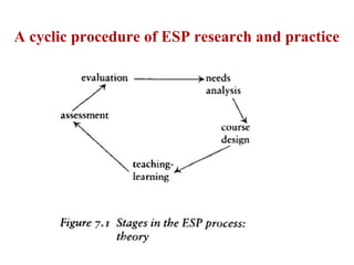 A cyclic procedure of ESP research and practice
 