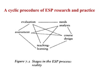 A cyclic procedure of ESP research and practice
 