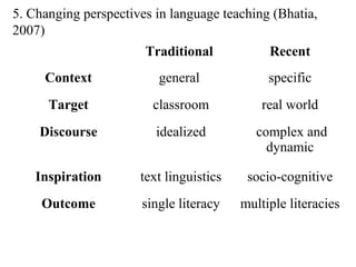 5. Changing perspectives in language teaching (Bhatia,
2007)
                       Traditional            Recent
     Context             general              specific
      Target            classroom            real world
    Discourse            idealized          complex and
                                              dynamic

    Inspiration       text linguistics    socio-cognitive
     Outcome          single literacy    multiple literacies
 