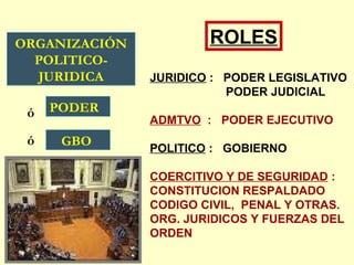 PODER
ORGANIZACIÓN
POLITICO-
JURIDICA
ó
ROLES
JURIDICO : PODER LEGISLATIVO
PODER JUDICIAL
ADMTVO : PODER EJECUTIVO
POLITICO : GOBIERNO
COERCITIVO Y DE SEGURIDAD :
CONSTITUCION RESPALDADO
CODIGO CIVIL, PENAL Y OTRAS.
ORG. JURIDICOS Y FUERZAS DEL
ORDEN
GBOó
 