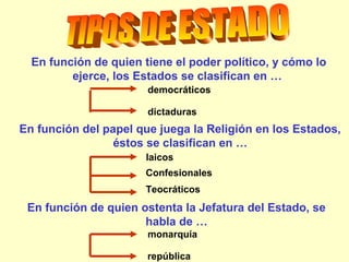 democráticos
dictaduras
En función del papel que juega la Religión en los Estados,
éstos se clasifican en …
laicos
Confesionales
Teocráticos
En función de quien ostenta la Jefatura del Estado, se
habla de …
monarquía
república
En función de quien tiene el poder político, y cómo lo
ejerce, los Estados se clasifican en …
 