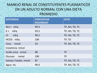 MANEJO RENAL DE CONSTITUYENTES PLASMATICOS
    EN UN ADULTO NORMAL CON UNA DIETA
                  PROMEDIO
SUSTANCIA              PORCENTAJE   SITIO
                       RESORBIDO
Na++ mEq               99.4         TP, AH, TD, TC
K+     mEq             93.3         TP, AH, TD, TC
Cl-    mEq             99.2         TP, AH, TD, TC
HCO3- mEq              100          TP, TD
Urea    mmol           53           TP, AH, TD, TC
Creatinina mmol
Acido urico mmol       98           TP
Glucosa      mmol      100          TP
Solutos Totales mmol   87           TP, AH, TD, TC
Agua mL                99.4         TP, AH, TD, TC
 