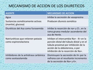 MECANISMO DE ACCION DE LOS DIURETICOS
AGENTE                                  MECANISMO DE ACCION
Agua                                    Inhibe la secresión de vasopresina
Sustancias osmóticamente activas        Producen diuresis osmótica
(manitol, glucosa)
Diuréticos del Asa como furosemida      Inhibe la resorción de na+ y Cl-, en la
                                        rama gruesa medular ascendente del
                                        asa de Henle.
Natriuréticos que retienen potasio      Inhiben el intercambio Na+ - K+ en la
como espironolactona                    porción distal del túbulo distal y en el
                                        túbulo proximal por inhibición de la
                                        acción de la aldosterona, o por
                                        inhibición de la resorción de Na+.
Inhibidores de la anhidrasa carbónica   Disminuyen la secresión de H+ por la
como acetazolamida                      nefrona con el resultante incremento
                                        de la secresión de Na+ y K+.
 