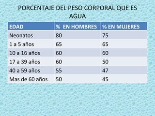 PORCENTAJE DEL PESO CORPORAL QUE ES
                  AGUA
EDAD             % EN HOMBRES   % EN MUJERES
Neonatos         80             75
1 a 5 años       65             65
10 a 16 años     60             60
17 a 39 años     60             50
40 a 59 años     55             47
Mas de 60 años   50             45
 