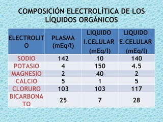 COMPOSICIÓN ELECTROLÍTICA DE LOS
        LÍQUIDOS ORGÁNICOS
                         LIQUIDO  LIQUIDO
ELECTROLIT   PLASMA
                       I.CELULAR E.CELULAR
    O        (mEq/l)
                          (mEq/l)  (mEq/l)
   SODIO      142           10       140
 POTASIO       4            150      4.5
MAGNESIO       2            40        2
  CALCIO       5             1        5
 CLORURO      103           103      117
BICARBONA
               25          7        28
    TO
 