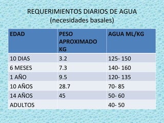 REQUERIMIENTOS DIARIOS DE AGUA
             (necesidades basales)
EDAD           PESO          AGUA ML/KG
               APROXIMADO
               KG
10 DIAS        3.2           125- 150
6 MESES        7.3           140- 160
1 AÑO          9.5           120- 135
10 AÑOS        28.7          70- 85
14 AÑOS        45            50- 60
ADULTOS                      40- 50
 
