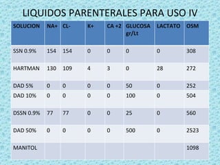 LIQUIDOS PARENTERALES PARA USO IV
SOLUCION    NA+ CL-     K+   CA +2 GLUCOSA   LACTATO   OSM
                                   gr/Lt

SSN 0.9%    154   154   0    0    0          0         308

HARTMAN     130   109   4    3    0          28        272

DAD 5%      0     0     0    0    50         0         252
DAD 10%     0     0     0    0    100        0         504

DSSN 0.9%   77    77    0    0    25         0         560

DAD 50%     0     0     0    0    500        0         2523

MANITOL                                                1098
 