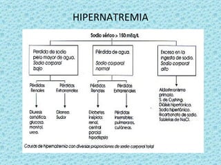 HIPERNATREMIA
 