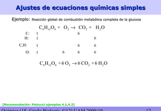 Ajustes de ecuaciones químicas simplesAjustes de ecuaciones químicas simples
6 12 6 2 2 2C H O + O CO + H O→
Ejemplo:Ejemplo: Reacción global de combustión metabólica completa de la glucosaReacción global de combustión metabólica completa de la glucosa
1 6C:
1 6H:
C,H: 1 66
O: 1 666
6 12 6 2 2 2C H O +6 O 6 CO +6 H O→
[Recomendación: Petrucci ejemplos 4.1,4.2]
 