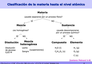Clasificación de la materia hasta el nivel atómicoClasificación de la materia hasta el nivel atómico
MateriaMateria
¿puede separarse por un proceso físico?¿puede separarse por un proceso físico?
MezclaMezcla SustanciaSustancia
SÍSÍ NONO
¿puede descomponerse¿puede descomponerse
por un proceso químico?por un proceso químico?
NONOSÍSÍ
ElementoElementoCompuestoCompuesto
¿es homogénea?¿es homogénea?
NONOSÍSÍ
MezclaMezcla
heterogéneaheterogénea
DisoluciónDisolución
LecheLeche HH22O (l)O (l)
CC66HH1212OO66 (s)(s)
HH22 (g)(g)
OO22 (g)(g)
C (s)C (s)
DisoluciónDisolución
de glucosade glucosa
0,83 M0,83 M SangreSangre
(suspensiones)(suspensiones)
[Lectura: Petrucci 1.4]
 