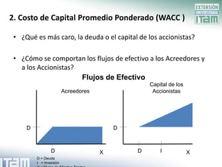 2. Costo de Capital Promedio Ponderado (WACC )

 • ¿Qué es más caro, la deuda o el capital de los accionistas?

 • ¿Cómo se comportan los flujos de efectivo a los Acreedores y
   a los Accionistas?
                      Flujos de Efectivo
                                                  Capital de los
                         Acreedores                Accionistas




     D                                    D



                 D                    X       D       I            X
         D = Deuda
         I = Inversión
 