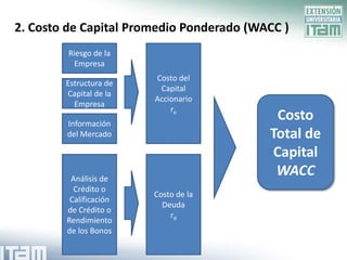 2. Costo de Capital Promedio Ponderado (WACC )
         Riesgo de la
           Empresa
                        Costo del
        Estructura de
                         Capital
        Capital de la
                        Accionario
          Empresa
                            re
        Información
                                           Costo
        del Mercado                       Total de
                                          Capital
         Análisis de
                                           WACC
          Crédito o
                        Costo de la
         Calificación
                          Deuda
        de Crédito o
                            rd
        Rendimiento
        de los Bonos
 