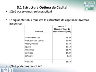 3.1 Estructura Óptima de Capital
• ¿Qué observamos en la práctica?

• La siguiente tabla muestra la estructura de capital de diversas
  industrias
                                          Deuda /
                                      (Deuda + Valor de
                         Industria   mercado del capital)

              Electricidad y Gas                   43.2%
              Producción de Comida                 22.9%
              Papel y Plástico                     30.4%
              Equipo                               19.1%
              Minoristas                           21.7%
              Químicos                             17.3%
              Software                              3.5%

              Promedio                             21.5%

• ¿Qué podemos concluir?
 