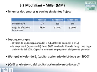 3.2 Modigliani – Miller (MM)
• Tenemos dos empresas con los siguientes flujos:

                            Recesivo      Moderado      Expansión
     Probabilidad              1/3           1/3           1/3
     Flujo de efectivo a      $800         $1,800        $2,800
     la empresa


• Supongamos que:
   – El valor de VU (desapalancada) = $1,500 (100 acciones a $15)
   – La empresa L (apalancada) tiene $600 en deuda libre de riesgo que paga
     un interés del 10%. Capital e intereses se pagan en el siguiente periodo.

• ¿Por qué el valor de EL (capital accionario de L) debe ser $900?

• ¿Cuál es el retorno del capital accionario en cada caso?
 