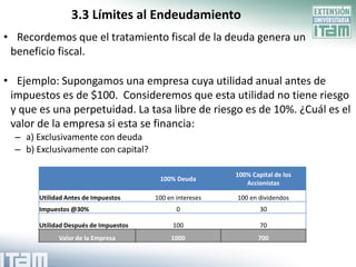 3.3 Límites al Endeudamiento
• Recordemos que el tratamiento fiscal de la deuda genera un
 beneficio fiscal.

• Ejemplo: Supongamos una empresa cuya utilidad anual antes de
 impuestos es de $100. Consideremos que esta utilidad no tiene riesgo
 y que es una perpetuidad. La tasa libre de riesgo es de 10%. ¿Cuál es el
 valor de la empresa si esta se financia:
  – a) Exclusivamente con deuda
  – b) Exclusivamente con capital?

                                                          100% Capital de los
                                        100% Deuda
                                                             Accionistas

       Utilidad Antes de Impuestos     100 en intereses   100 en dividendos
       Impuestos @30%                         0                   30

       Utilidad Después de Impuestos         100                  70
             Valor de la Empresa            1000                 700
 