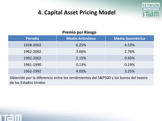 4. Capital Asset Pricing Model


                               Premio por Riesgo
         Periodo                  Media Aritmética            Media Geométrica
        1928-2002                      6.25%                         4.53%
        1962-2002                      3.66%                         2.76%
        1992-2002                      2.15%                         0.95%
        1981-1990                      0.13%                         0.19%
        1962-1992                      4.02%                         3.25%
Obtenido por la diferencia entre los rendimientos del S&P500 y los bonos del tesoro
de los Estados Unidos
 