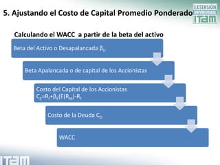 5. Ajustando el Costo de Capital Promedio Ponderado

  Calculando el WACC a partir de la beta del activo
  Beta del Activo o Desapalancada βU


      Beta Apalancada o de capital de los Accionistas

          Costo del Capital de los Accionistas
          CE=Rf+βE(E(RM)-Rf

              Costo de la Deuda CD


                   WACC
 