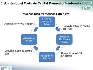 5. Ajustando el Costo de Capital Promedio Ponderado

                   Moneda Local vs Moneda Extranjera
                                   Flujos de
                                  Efectivo en
  Descontar al WACC en pesos         Pesos
                                                    Convertir al tipo de cambio
                                                    esperado


                                                  Flujos de
                   Valuación en
                                                 Efectivo en
                      Pesos
                                                   Dólares


  Convertir al tipo de cambio
  spot                                             Descontar al WACC
                                  Valuación en     En dólares
                                    Dólares
 