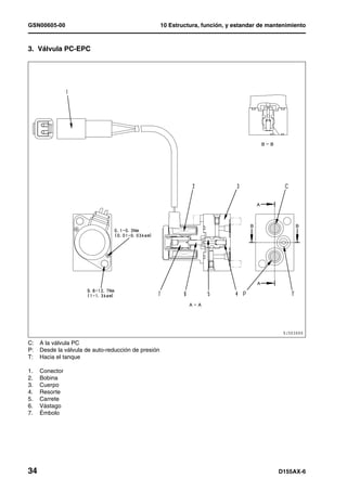 GSN00605-00                                          10 Estructura, función, y estandar de mantenimiento



3. Válvula PC-EPC




C:   A la válvula PC
P:   Desde la válvula de auto-reducción de presión
T:   Hacia el tanque

1.   Conector
2.   Bobina
3.   Cuerpo
4.   Resorte
5.   Carrete
6.   Vástago
7.   Émbolo




34                                                                                            D155AX-6
 