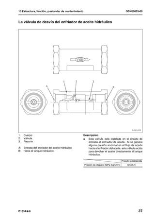 10 Estructura, función, y estandar de mantenimiento                                          GSN00605-00



La válvula de desvío del enfriador de aceite hidráulico                                                    1




1.   Cuerpo                                           Descripción
2.   Válvula                                          l  Esta válvula está instalada en el circuito de
3.   Resorte                                             entrada al enfriador de aceite. Si se genera
                                                         alguna presión anormal en el flujo de aceite
A:   Entrada del enfriador del aceite hidráulico         hacia el enfriador del aceite, esta válvula actúa
B:   Hacia el tanque hidráulico                          para devolver el aceite directamente al tanque
                                                         hidráulico.

                                                                                          Presión establecida
                                                      Presión de disparo (MPa {kg/cm })
                                                                                    2          0.5 {5.1}




D155AX-6                                                                                                   37
 