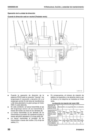 GSN00605-00                                              10 Estructura, función, y estandar de mantenimiento


Operación de la unidad de dirección

Cuando la dirección está en neutral (Traslado recto)




l    Cuando la operación de dirección de la                  l    En consecuencia, el número de rotación de
     palanca PCCS está en posición "neutral", los                 salida a la izquierda y a la derecha viene a ser
     engranajes A izquierdo y derecho (2) y el                    el mismo y la máquina se traslada en línea
     engranaje central (3) del área de transferencia              recta.
     y del área planetaria no giran porque el motor                  La dirección de rotación del motor HSS
     HSS (1) está detenido.                                  Operación de
l    En esta condición, la fuerza transmitida al eje         dirección de la      Neutral Giro a la izquierda Giro a la derecha
                                                             palanca PCCS
     del engranaje cónico (4) es transmitida a
     través del núcleo (5) hacia el aro dentado (6).         Operaciones de        Libre,
                                                             cambio de la                 Neu-        Re- Neu-        Re-
l    La fuerza transmitida al aro dentado (6) es             palanca PCCS,            no   tral Avan- tro- tral Avan- tro-
                                                                                  especi-        ce              ce
     transmitida al portador (9) mediante el paso a          avance y retro-       ficado (*)         ceso (*)        ceso
                                                             ceso
     través del piñón planetario (7) al eje piñón (8).
                                                             Dirección de rot-
l    La fuerza transmitida al portador (9) es                ación del motor             Iz-    Iz- Dere- Dere- Dere- Iz-
     transmitida a través del núcleo (10) al eje de          HSS visto desde       Pare quier- quier-                quier-
                                                             el lado izquierdo           da     da cha cha cha da
     salida (11).                                            de la máquina
                                                             *: Contra-rotación


50                                                                                                                D155AX-6
 