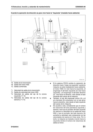 10 Estructura, función, y estandar de mantenimiento                                        GSN00605-00


Cuando la operación de dirección es para virar hacia la "Izquierda" (traslado hacia adelante)




*A: Salida de la transmisión                          l   Si la palanca PCCS cambia la operación de
*B: Salida del motor HSS                                  dirección hacia "viraje a la izquierda" cuando la
*C: Salida combinada                                      máquina se esta trasladando hacia adelante;
                                                          el motor HSS (1) rota hacia la izquierda, el
*1. Velocidad de salida de la transmisión                 engranaje A del lado izquierdo (2) rota hacia
*2. Salida de velocidad del motor HSS                     izquierda, y el engranaje A del lado derecho
*3. Velocidad de salida del eje de la corona              (2) rota hacia la derecha, visto desde el lado
    izquierda (*1-*2)                                     izquierdo del cuerpo de la máquina.
*4. Velocidad de salida del eje de la corona          l   También, el eje del engranaje cónico (4) y el
    derecha (*1+*2)                                       aro dentado (6) enlazados con el eje giran
                                                          hacia la derecha, visto desde el lado izquierdo
                                                          del cuerpo de la máquina.
                                                      l   De acuerdo a esto, considerando que el número
                                                          de rotaciones del área planetaria izquierda y
                                                          derecha, hace que el portador del lado izquierdo
                                                          (9) reduzca su velocidad con la salida del motor
                                                          HSS, y que el portador del lado derecho (9)
                                                          aumente su velocidad, esto comparando con las
                                                          velocidades de avance en línea recta. Por lo
                                                          tanto, la máquina se traslada virando hacia la
                                                          izquierda donde el número de rotaciones de
                                                          salida es menor.

D155AX-6                                                                                               51
 
