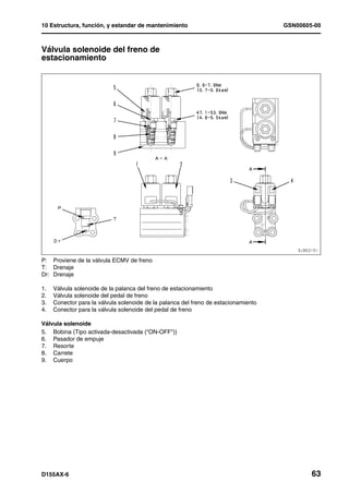 10 Estructura, función, y estandar de mantenimiento                                  GSN00605-00



Válvula solenoide del freno de
estacionamiento                                  1




P: Proviene de la válvula ECMV de freno
T: Drenaje
Dr: Drenaje

1.   Válvula solenoide de la palanca del freno de estacionamiento
2.   Válvula solenoide del pedal de freno
3.   Conector para la válvula solenoide de la palanca del freno de estacionamiento
4.   Conector para la válvula solenoide del pedal de freno

Válvula solenoide
5. Bobina (Tipo activada-desactivada ("ON-OFF"))
6. Pasador de empuje
7. Resorte
8. Carrete
9. Cuerpo




D155AX-6                                                                                     63
 