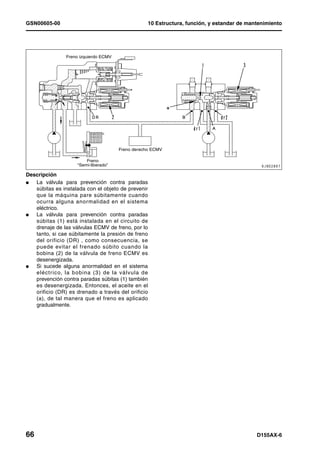 GSN00605-00                                        10 Estructura, función, y estandar de mantenimiento




                Freno izquierdo ECMV




                                       Freno derecho ECMV

                        Freno
                    “Semi-liberado”

Descripción
l  La válvula para prevención contra paradas
   súbitas es instalada con el objeto de prevenir
   que la máquina pare súbitamente cuando
   ocurra alguna anormalidad en el sistema
   eléctrico.
l  La válvula para prevención contra paradas
   súbitas (1) está instalada en el circuito de
   drenaje de las válvulas ECMV de freno, por lo
   tanto, si cae súbitamente la presión de freno
   del orificio (DR) , como consecuencia, se
   puede evitar el frenado súbito cuando la
   bobina (2) de la válvula de freno ECMV es
   desenergizada.
l  Si sucede alguna anormalidad en el sistema
   eléctr ico, la bobina (3) de la válvula de
   prevención contra paradas súbitas (1) también
   es desenergizada. Entonces, el aceite en el
   orificio (DR) es drenado a través del orificio
   (a), de tal manera que el freno es aplicado
   gradualmente.




66                                                                                          D155AX-6
 