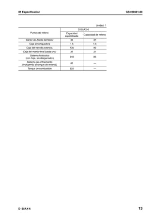 01 Especificación                                                              GSN00601-00




                                                                   Unidad: ¶
                                                   D155AX-6
          Puntos de relleno             Capacidad
                                                       Capacidad de relleno
                                       especificada:
      Cárter de Aceite del Motor            45                 37
         Caja amortiguadora                1.5                 1.5
      Caja del tren de potencia.           130                 90
   Caja del mando final (cada una)          31                 31
          Sistema hidráulico
                                           240                 85
      (con hoja, sin desgarrador)
        Sistema de enfriamiento
                                            82                 —
   (incluyendo el tanque de reserva)
        Tanque de combustible              625                 —




D155AX-6                                                                               13
 